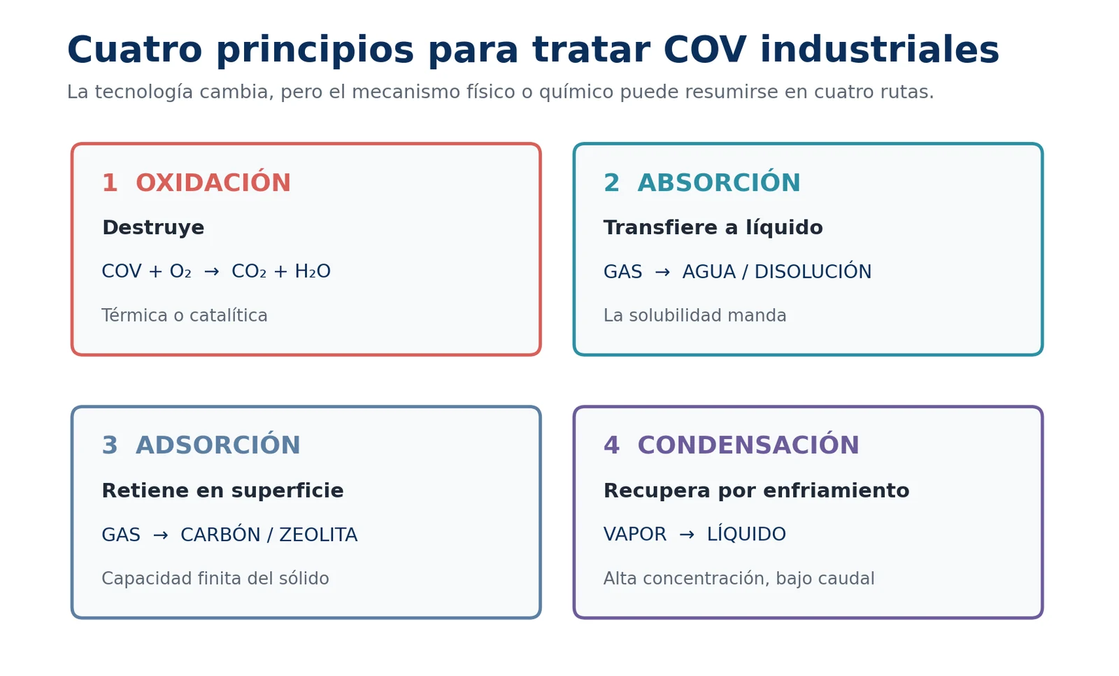 Cuatro mecanismos para tratar COV industriales mediante oxidación, absorción, adsorción y condensación