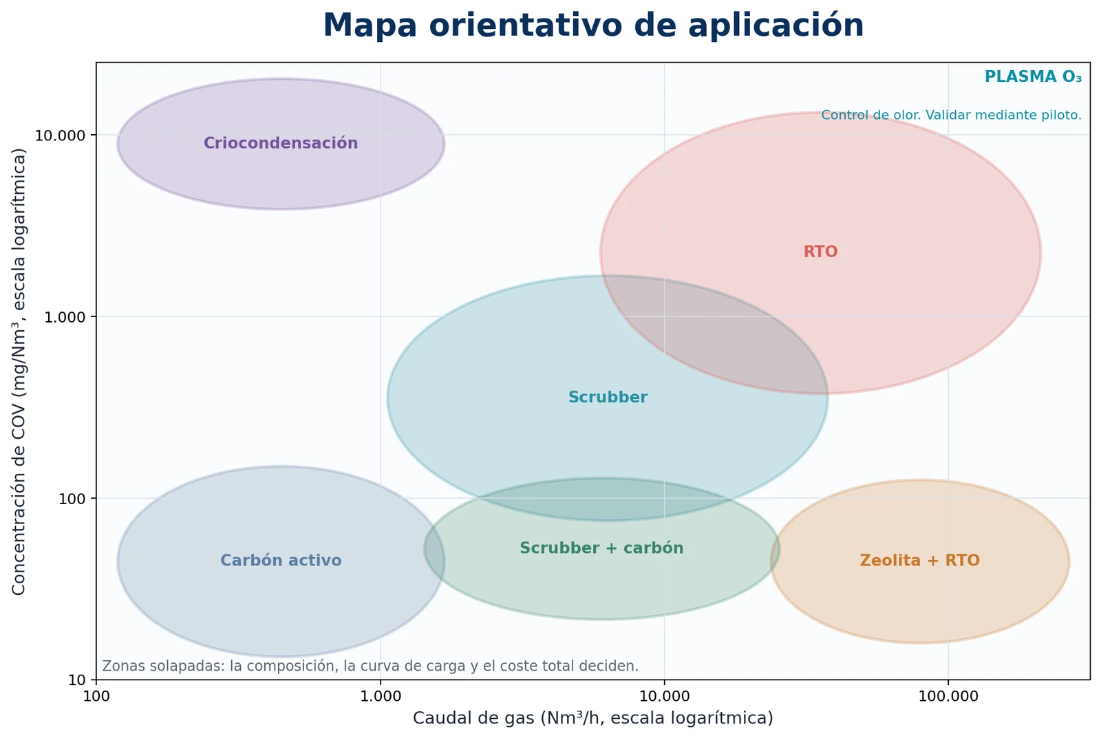 Mapa orientativo de RTO, scrubber y otras tecnologías según caudal y concentración