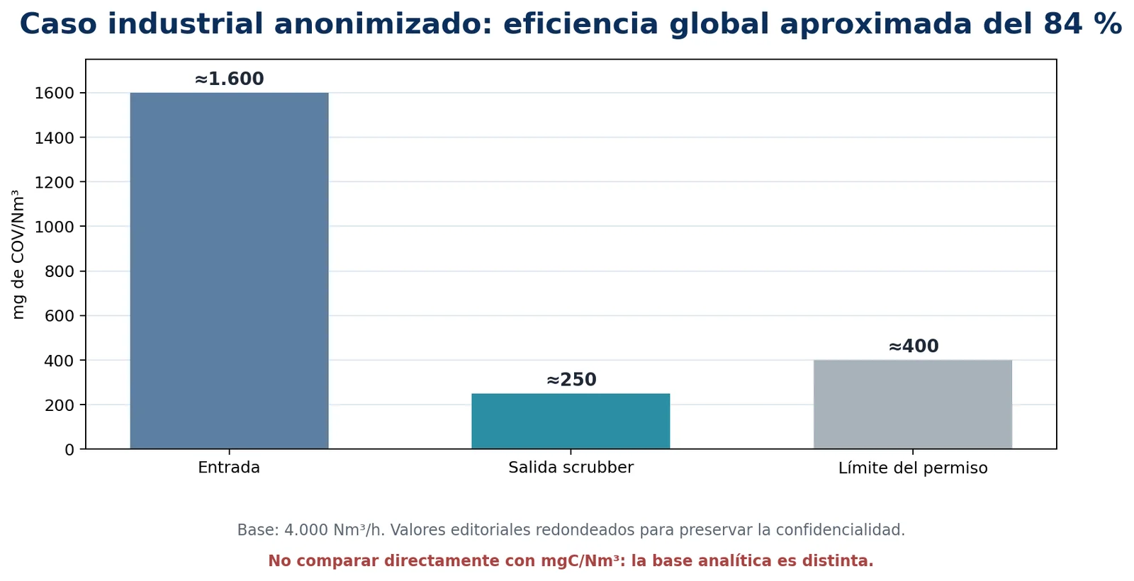 Comparación redondeada de concentración de entrada, salida y límite en un scrubber industrial