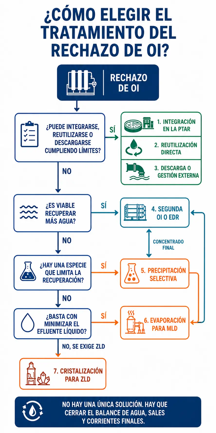 Árbol de decisión para elegir entre las siete alternativas de tratamiento del rechazo de ósmosis inversa