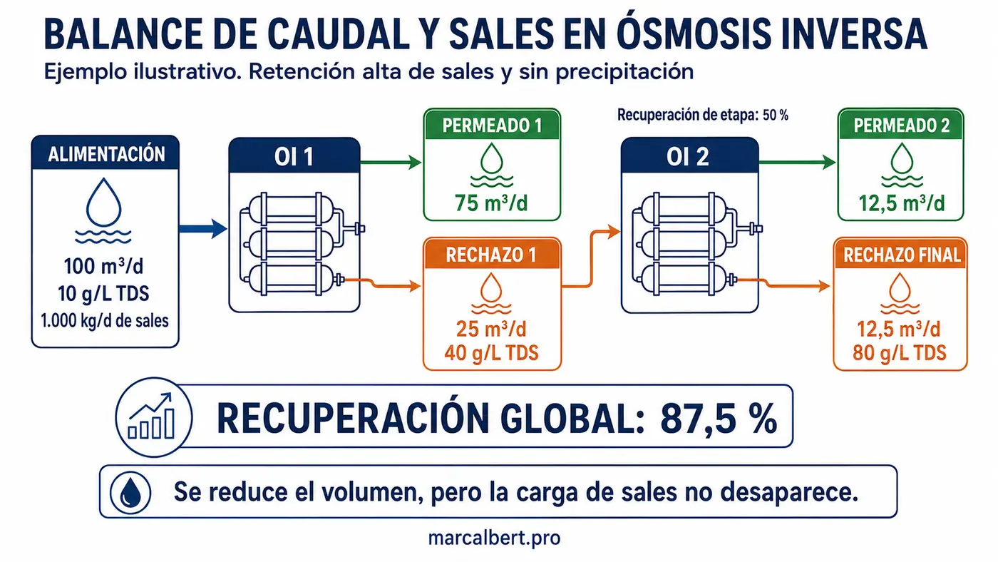 Balance de caudal y sales en dos etapas de ósmosis inversa con recuperación global del 87,5 %