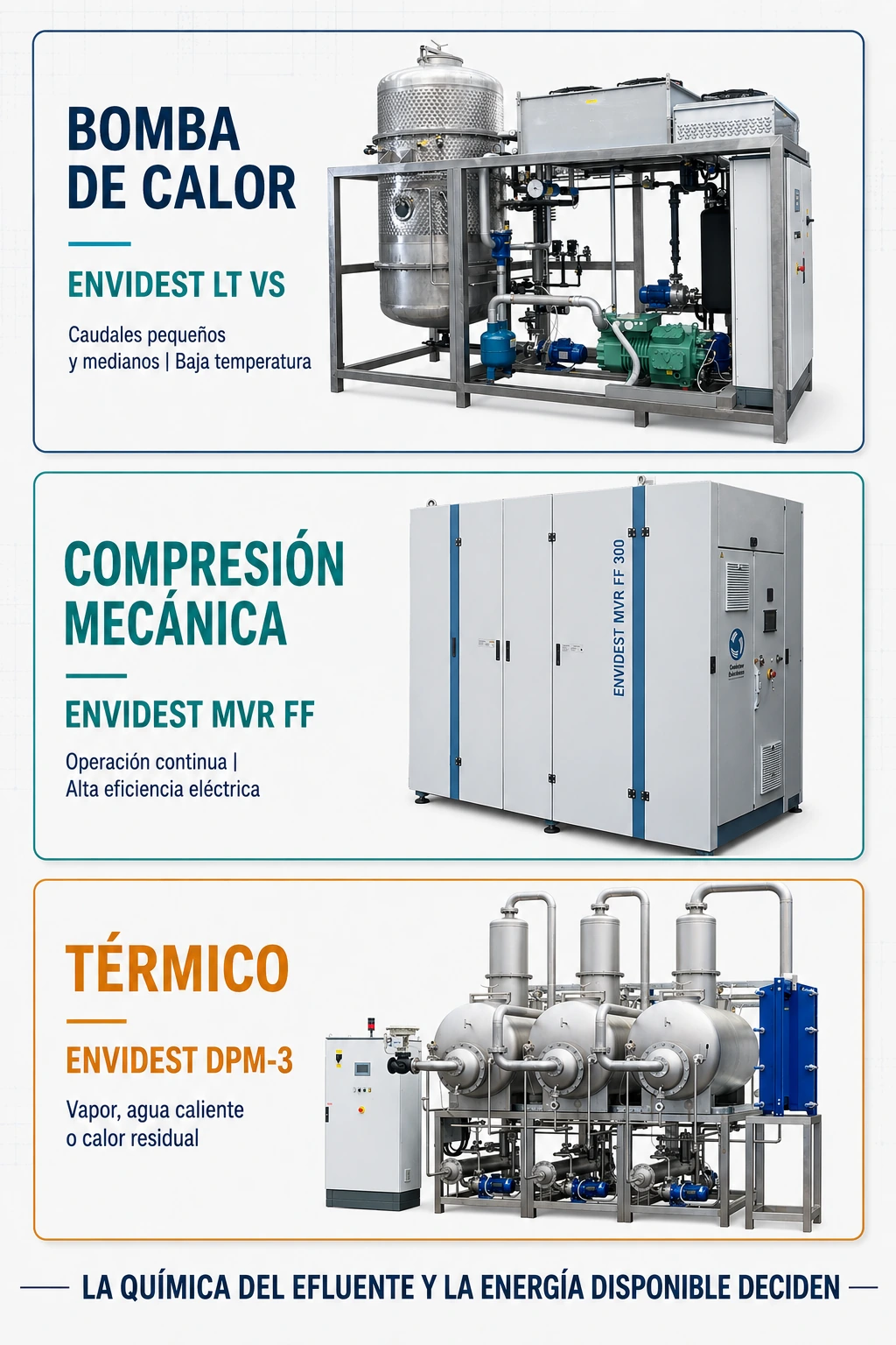 Comparación entre evaporador por bomba de calor, compresión mecánica MVR y evaporador térmico