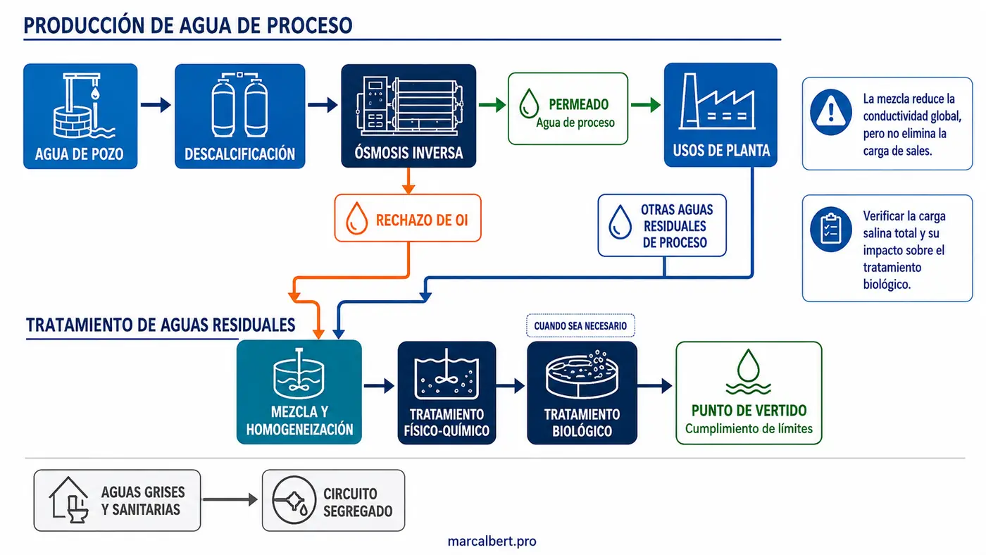 Diagrama de integración del rechazo de ósmosis inversa en la PTAR industrial, desde el agua de pozo hasta el punto de vertido