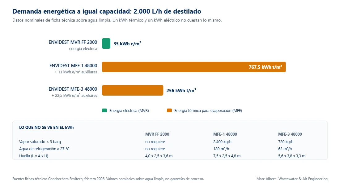 Comparación de demanda energética entre evaporador MVR y evaporadores de uno y tres efectos a igual capacidad de 2.000 litros por hora