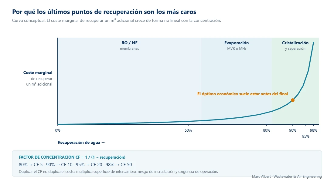 Curva conceptual del coste marginal de recuperación de agua frente al porcentaje de recuperación en un sistema ZLD