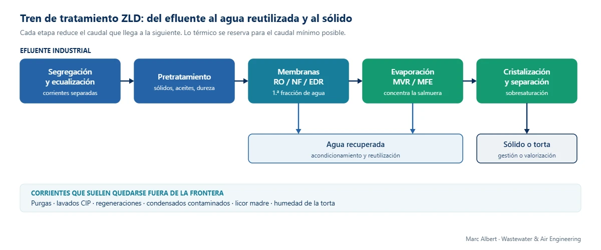 Tren de tratamiento ZLD: segregación, pretratamiento, membranas, evaporación y cristalización, con las salidas de agua recuperada y sólido