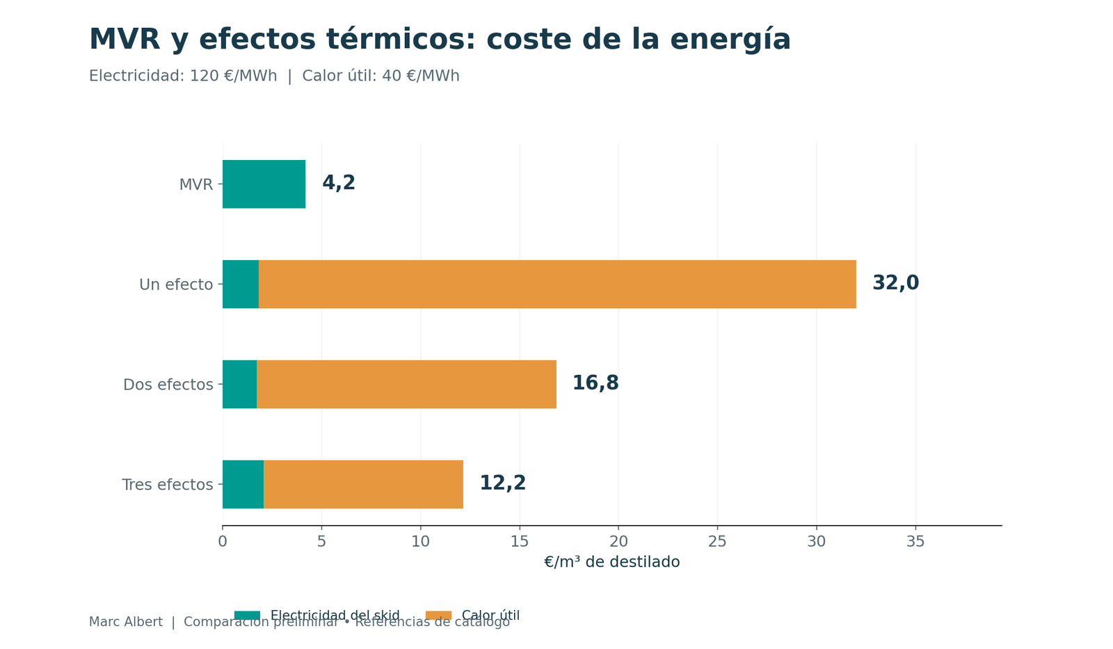Comparación del coste eléctrico y térmico por metro cúbico de destilado