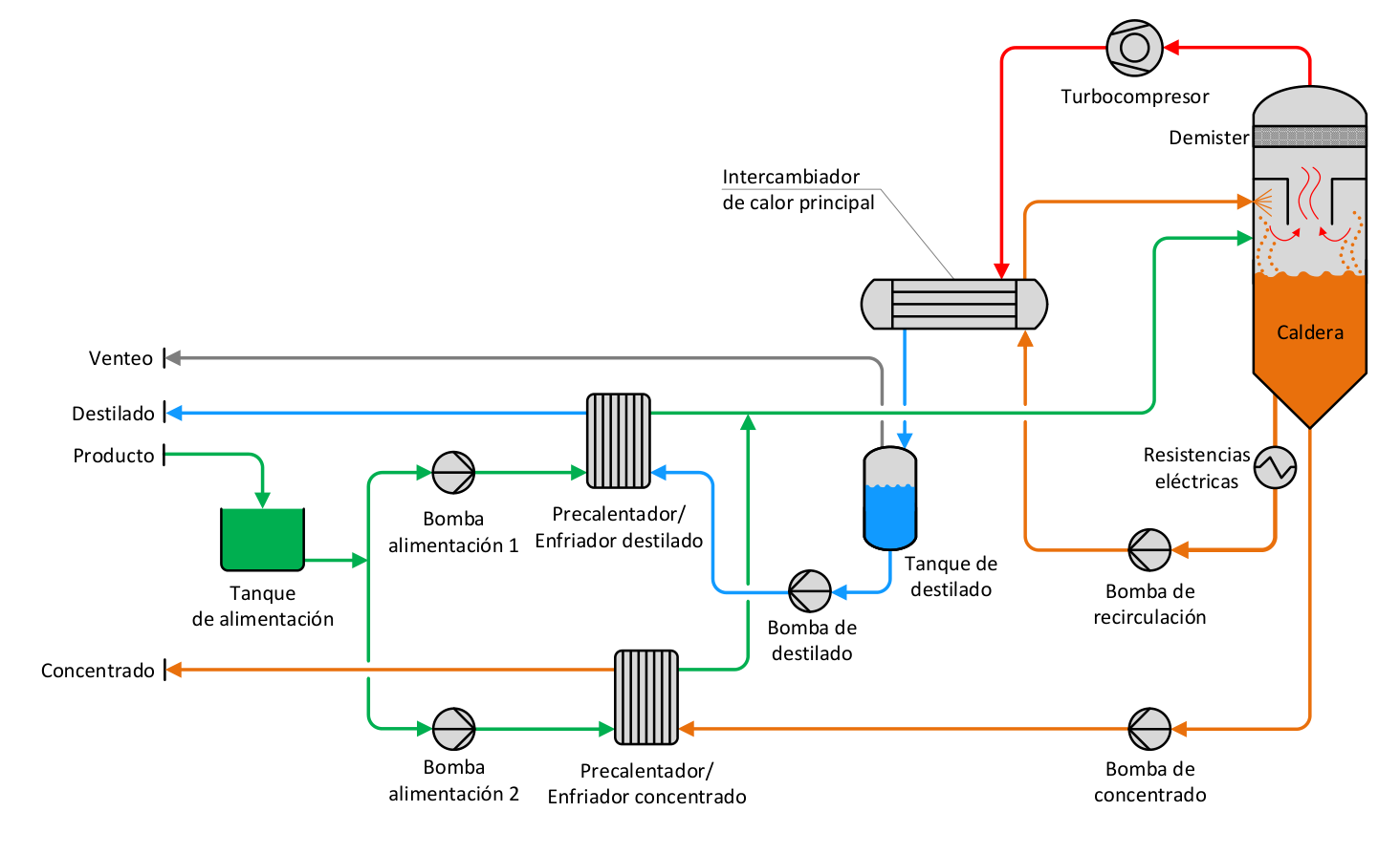 Diagrama de funcionamiento del evaporador MVR de circulación forzada
