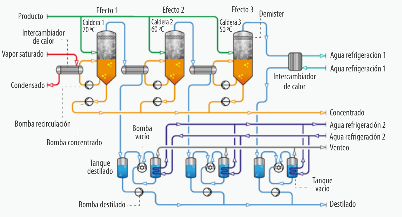 Esquema de tres efectos con recuperación del vapor entre etapas