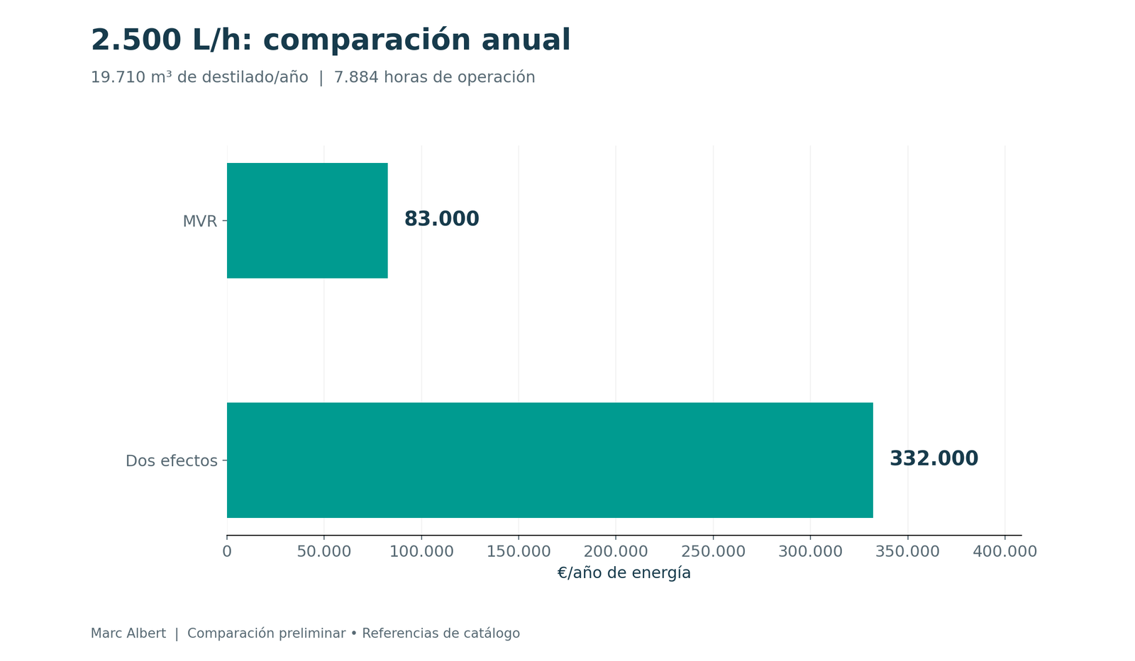 Comparación anual MVR y doble efecto para 2500 litros por hora