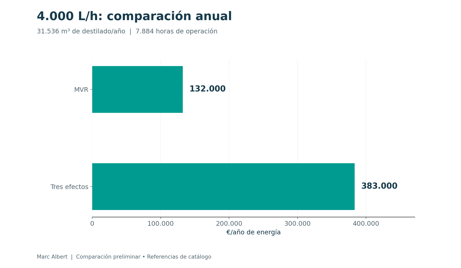 Comparación anual MVR y triple efecto para 4000 litros por hora