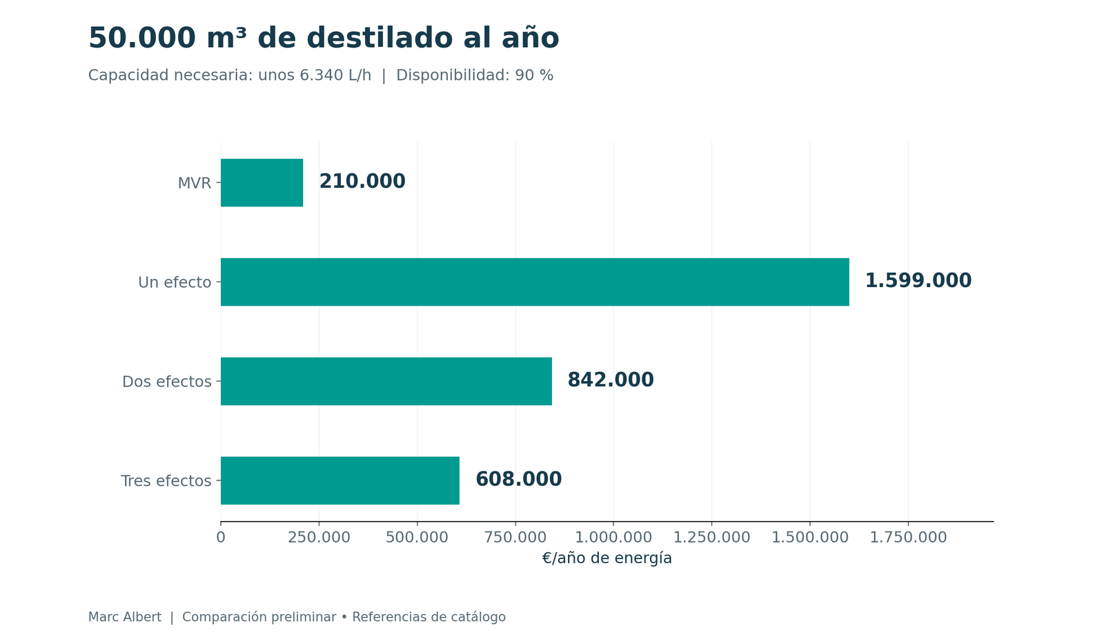 Coste energético de producir 50000 metros cúbicos de destilado al año