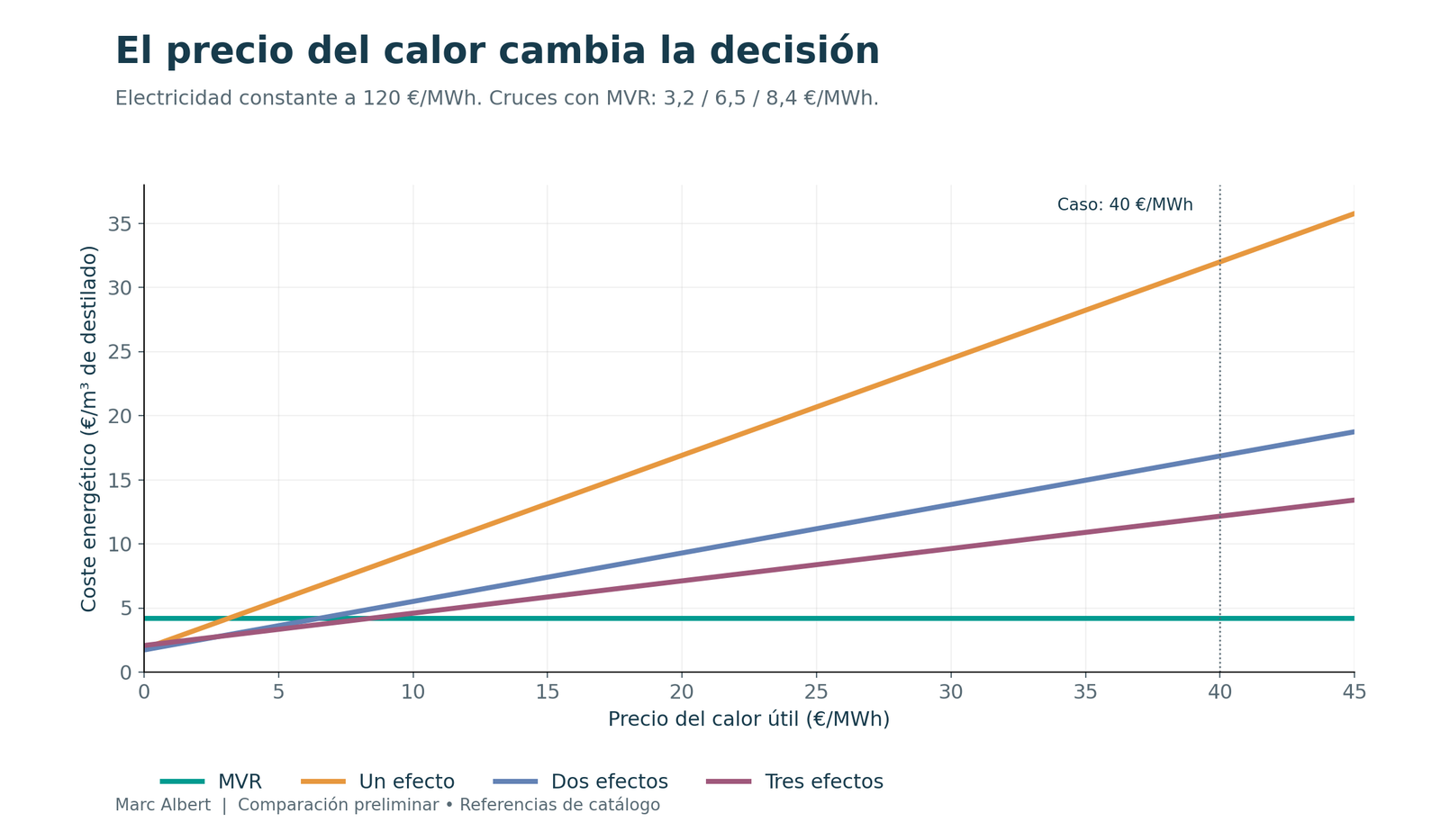 Sensibilidad del coste de evaporación al precio del calor útil