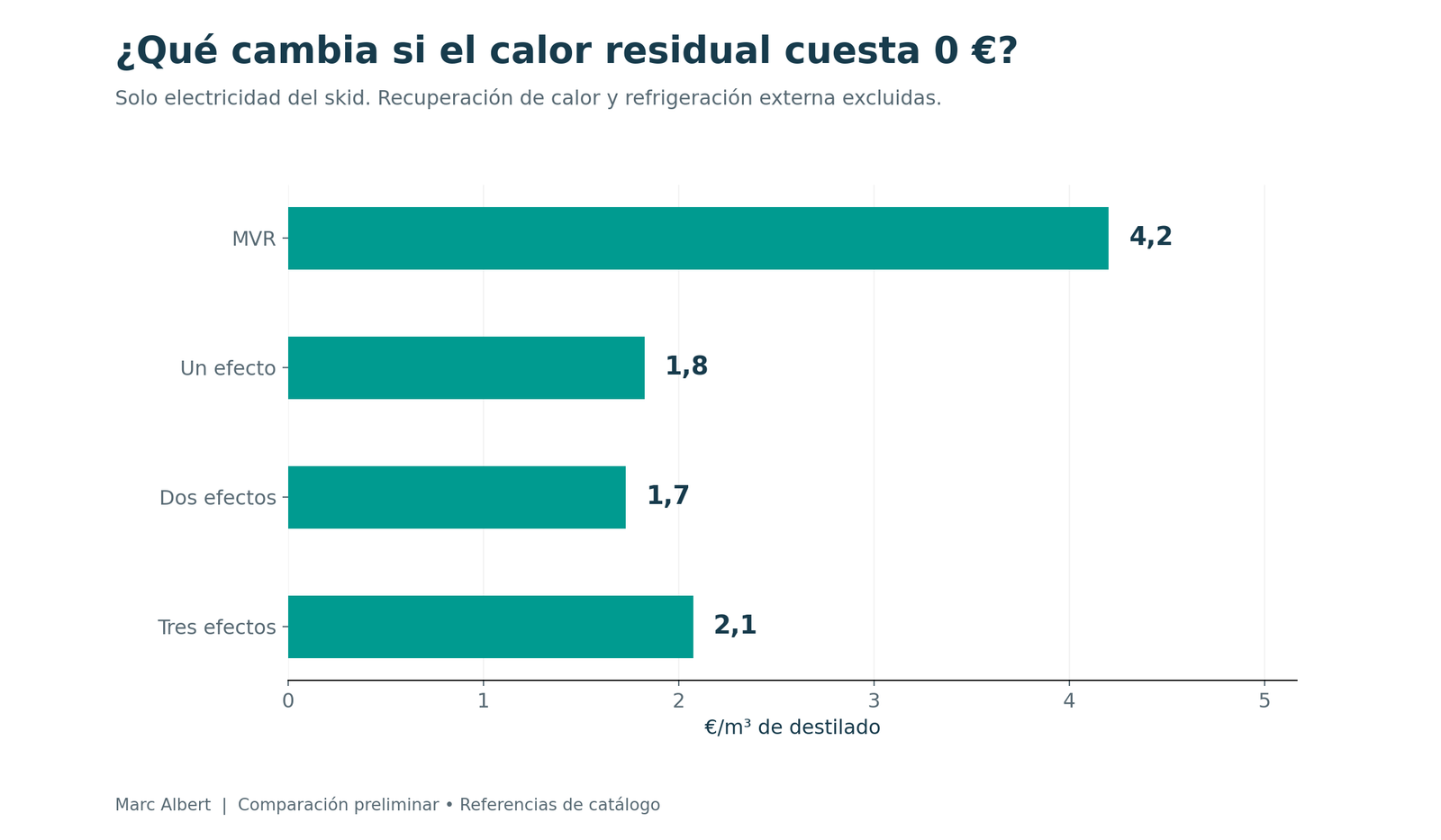 Comparación energética con calor residual de coste marginal nulo