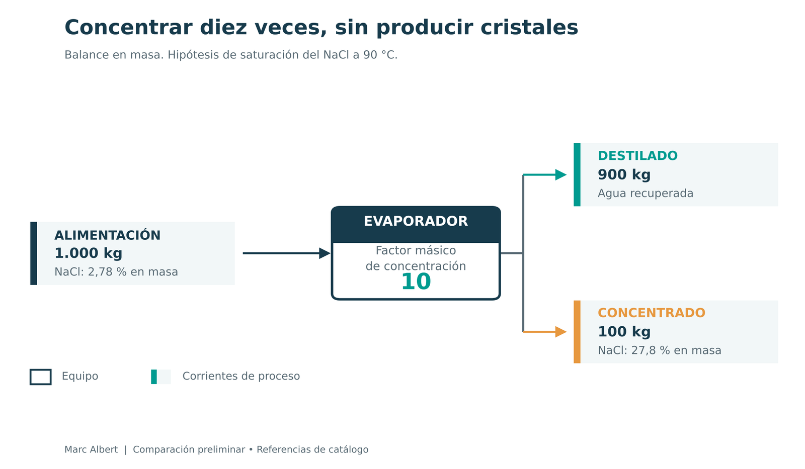 Balance de masa para concentrar diez veces una disolución de NaCl