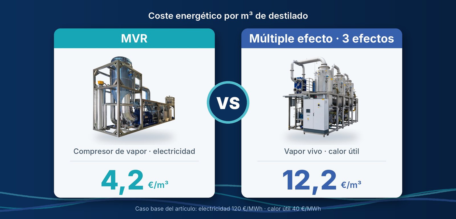 Evaporador MVR y evaporador de tres efectos comparados por su coste energético por metro cúbico de destilado